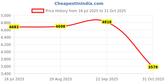 amazon.in 1/4 Inch TRS Instrument Cable 10ft 2-Pack,Right-angle to Straight 6.35mm Male Jack Stereo Audio Cord,6.35 Balanced Interconnect Line for Electric Guitar,Bass,Keyboard,Mixer,Amplifier,Speaker,Equalizer Price History Graph from 16 Jul 2025 to 31 Oct 2025