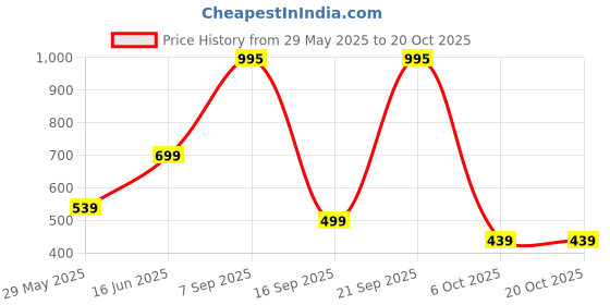 amazon.in striders 14 inches Barbie School Bag Dreams in Style for Little Fashionistas Age (3 yr to 5 yr) striders Price History Graph from 29 May 2025 to 20 Oct 2025