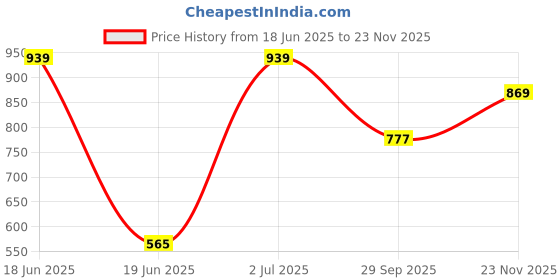 amazon.in striders 14 inches Barbie School Bag Dreams in Style for Little Fashionistas Age (3 yr to 5 yr) striders Price History Graph from 18 Jun 2025 to 23 Nov 2025
