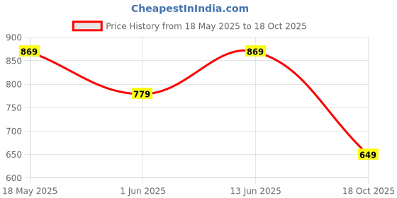 amazon.in striders 14 inches LOL Surprise School Bag - Trendy Style for Little Fashionistas Age (3 yr to 5 yr) striders Price History Graph from 18 May 2025 to 18 Oct 2025