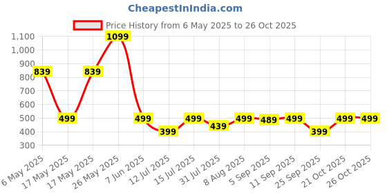 amazon.in striders 14 inches Masha & Bear School Bag – The Epitome of Style and Fun Age (3 yr to 5 yr) striders Price History Graph from 6 May 2025 to 26 Oct 2025