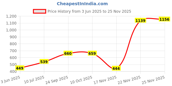 amazon.in striders 14 inches Transformers School Bag Roll Out to School in Transformers Fashion Age (3 yr to 5 yr) striders Price History Graph from 3 Jun 2025 to 25 Nov 2025