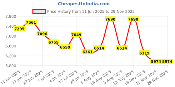 amazon.in 14" Jasmine (Hispanic) Price History Graph from 11 Jun 2025 to 29 Nov 2025