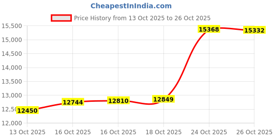amazon.in kisna 14 KT Eternal Heart Yellow Gold Pendant For Women kisna Price History Graph from 13 Oct 2025 to 26 Oct 2025