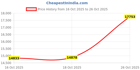 amazon.in kisna 14 KT Fleurora Yellow Gold Pendant For Women kisna Price History Graph from 16 Oct 2025 to 26 Oct 2025