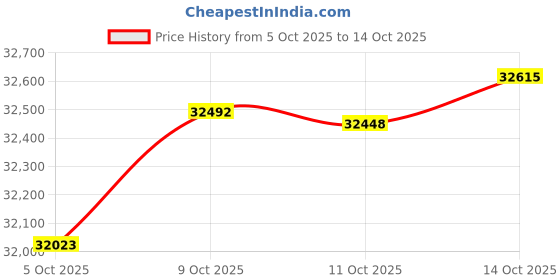 amazon.in mia by tanishq 14 KT Gleaming Curve Diamond Hoop Earrings for Women mia by tanishq Price History Graph from 5 Oct 2025 to 11 Oct 2025