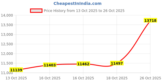 amazon.in kisna 14 KT Leafora Yellow Gold Pendant For Women kisna Price History Graph from 13 Oct 2025 to 26 Oct 2025