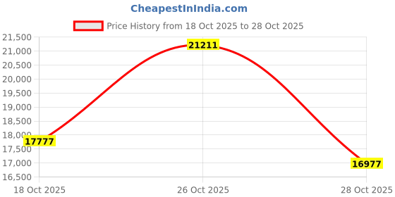 amazon.in kisna 14 KT Luxespira Yellow Gold Pendant For Women kisna Price History Graph from 18 Oct 2025 to 26 Oct 2025