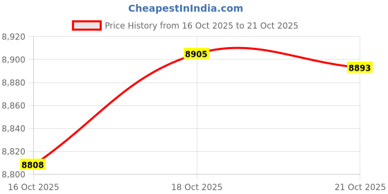 amazon.in mia by tanishq 14 Kt Yellow Gold Arcade Elegance Pendant For Women mia by tanishq Price History Graph from 16 Oct 2025 to 21 Oct 2025