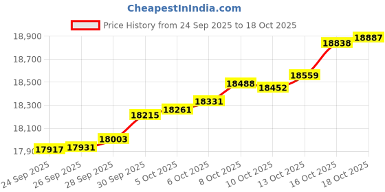 amazon.in caratlane 14 KT Yellow Gold Diamond Cube Stud For Men for Men caratlane Price History Graph from 24 Sep 2025 to 18 Oct 2025