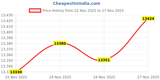 amazon.in caratlane 14 KT Yellow Gold Divine Diamond Cross Pendant for Women caratlane Price History Graph from 22 Nov 2025 to 27 Nov 2025