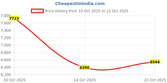 amazon.in caratlane 14 KT Yellow Gold Elder Wand Pendant for Women caratlane Price History Graph from 10 Oct 2025 to 22 Oct 2025