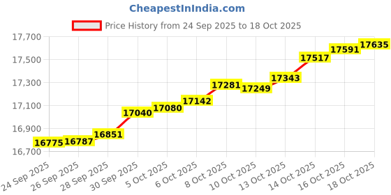 amazon.in caratlane 14 KT Yellow Gold Elite Radiance Diamond Studs for Men for Men caratlane Price History Graph from 24 Sep 2025 to 18 Oct 2025