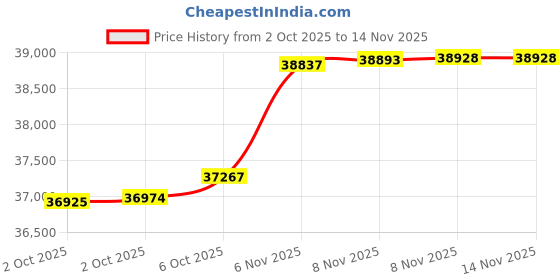 amazon.in caratlane 14 KT Yellow Gold Fluttering Alphabet S Diamond Mangalsutra for Women caratlane Price History Graph from 2 Oct 2025 to 14 Nov 2025