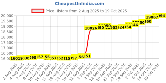 amazon.in caratlane 14 KT Yellow Gold Ian Diamond Ear Stud for Men for Men caratlane Price History Graph from 2 Aug 2025 to 19 Oct 2025