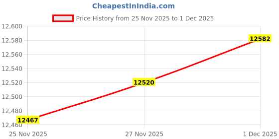 amazon.in caratlane 14 KT Yellow Gold Infinity & Beyond Diamond Ring for Women caratlane Price History Graph from 25 Nov 2025 to 1 Dec 2025