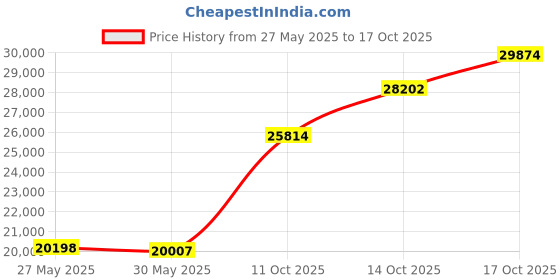 amazon.in caratlane 14 KT Yellow Gold Jaena Gold Chain For Women caratlane Price History Graph from 27 May 2025 to 17 Oct 2025