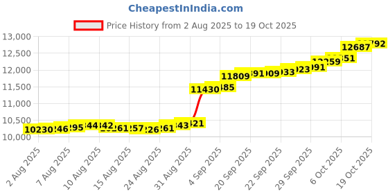 amazon.in caratlane 14 KT Yellow Gold Jude Diamond Ear Stud for Men for Men caratlane Price History Graph from 2 Aug 2025 to 19 Oct 2025