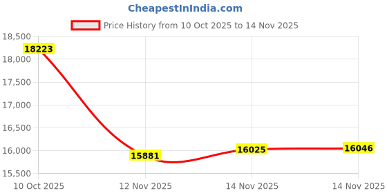 amazon.in caratlane 14 Kt Yellow Gold Leafy Diamond Ear Cuffs for Women caratlane Price History Graph from 10 Oct 2025 to 14 Nov 2025