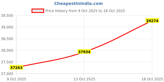 amazon.in caratlane 14 KT Yellow Gold Mesh Cluster Diamond Ring For Women caratlane Price History Graph from 9 Oct 2025 to 18 Oct 2025