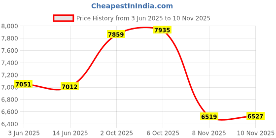 amazon.in caratlane 14 KT Yellow Gold Pink Ruby gemstone Phoenix Pendant for Women caratlane Price History Graph from 3 Jun 2025 to 8 Nov 2025