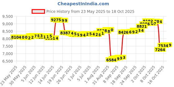 amazon.in caratlane 14 KT Yellow Gold Pink Ruby Phoenix Watch Charm For Women caratlane Price History Graph from 23 May 2025 to 18 Oct 2025