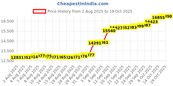 amazon.in caratlane 14 KT Yellow Gold Prem Diamond Hoop for Men for Men caratlane Price History Graph from 2 Aug 2025 to 19 Oct 2025