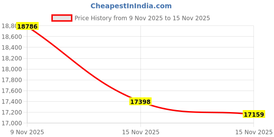 amazon.in caratlane 14 KT Yellow Gold Quirky Mesh Diamond Sui Dhaga for Women caratlane Price History Graph from 9 Nov 2025 to 15 Nov 2025