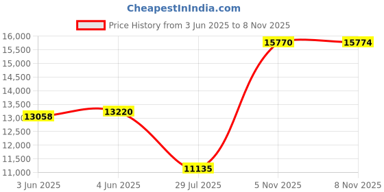 amazon.in caratlane 14 KT Yellow Gold Rapunzel Colourstone Hoop Earrings For Women caratlane Price History Graph from 3 Jun 2025 to 5 Nov 2025