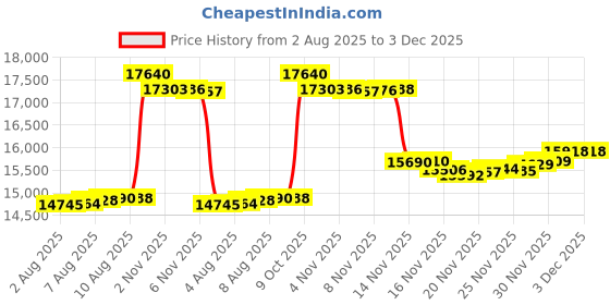 amazon.in caratlane 14 KT Yellow Gold Square Titanium Diamond Pendant For Men for Men caratlane Price History Graph from 2 Aug 2025 to 3 Dec 2025