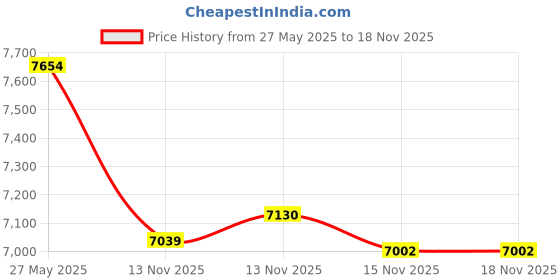 amazon.in caratlane 14 KT Yellow Gold Stag Patronus Pendant for Women caratlane Price History Graph from 27 May 2025 to 17 Nov 2025