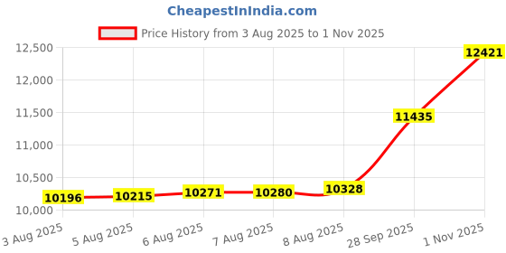 amazon.in caratlane 14 KT Yellow Gold SUNSHINE Diamond Band for Women caratlane Price History Graph from 3 Aug 2025 to 1 Nov 2025