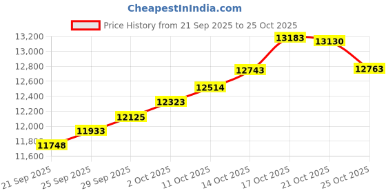 amazon.in caratlane 14 KT Yellow Gold Sway Diamond Sui Dhaga Earrings for Women caratlane Price History Graph from 21 Sep 2025 to 25 Oct 2025