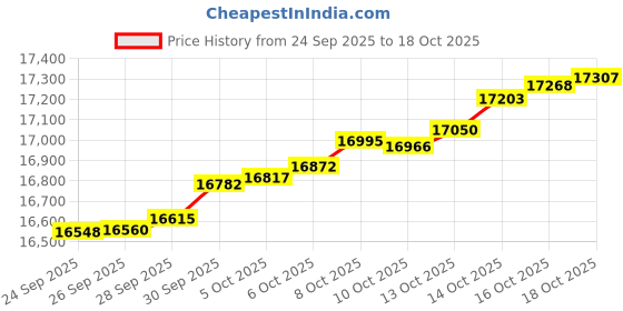 amazon.in caratlane 14 KT Yellow Gold Urban Shine Diamond Studs for Men for Men caratlane Price History Graph from 24 Sep 2025 to 18 Oct 2025