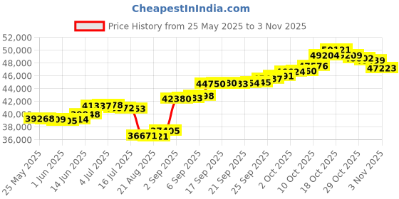 amazon.in caratlane 14 KT Yellow Gold Zia Diamond Mangalsutra for Women caratlane Price History Graph from 25 May 2025 to 3 Nov 2025