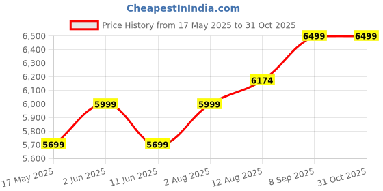 amazon.in richsign leather accessories 14 Litres Natural Full Grain Leather Laptop Office Suitcase Briefcase Bags For Men (Dimension - L- 17 X H- 12 x W-3 Inch) (Weight-1.2 KG/1200 GR) richsign leather accessories Price History Graph from 17 May 2025 to 29 Oct 2025
