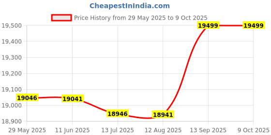 amazon.in 1/4 Mini Ratchet Wrench Forward and Reverse Portable Zinc Alloy Air Wrench Repairing Tool Price History Graph from 29 May 2025 to 9 Oct 2025