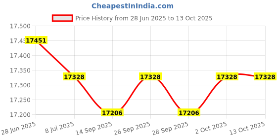 amazon.in 1/4" MIP x FTP PVC Valve with EPDM O-rings & No Fitting Price History Graph from 28 Jun 2025 to 13 Oct 2025