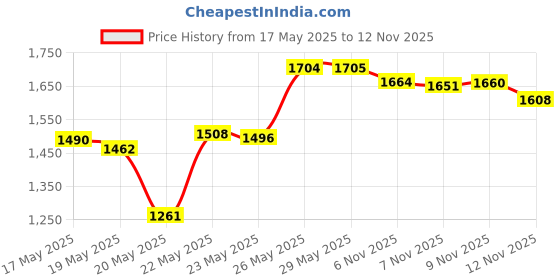 amazon.in 14 Pack Tiny Hands Finger,Premium Rubber Mini Hand Puppet,Fun and Realistic Baby Hands,Ideal for Puppet Show,Gag Performance,Party Favors Price History Graph from 17 May 2025 to 9 Nov 2025
