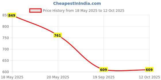 amazon.in armm products 14 pcs Professional 3D Advanced Teeth Whitening Strips armm products Price History Graph from 18 May 2025 to 12 Oct 2025