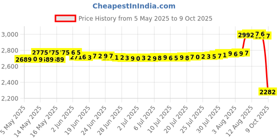 amazon.in 14 Pcs Small Weights for Crafts Metric Slotted Weight Set 2g 5g 10g 20g 50g with Hanger and Case Price History Graph from 5 May 2025 to 9 Oct 2025