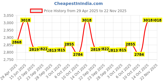 amazon.in 1/4" PET High Flame Retardant Expandable Braided Sleeving - Black w/White Tracer - 25FT Price History Graph from 29 Apr 2025 to 22 Nov 2025