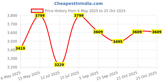 amazon.in golden scissor 14-Piece Rubber Dam Kit for Dental Procedures – Includes 11 Clamps, Clamp Holder, Punch Plier, and Rubber Dam – Essential Dental Tools for Professional Use golden scissor Price History Graph from 6 May 2025 to 21 Oct 2025