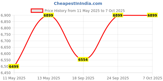 amazon.in golden scissor 14-Piece Stainless Steel Tooth Extraction Forceps Set for Dentists – Dental Tools for Molar & Premolar Extractions – Precision Surgical Instruments for Professional Use golden scissor Price History Graph from 11 May 2025 to 7 Oct 2025