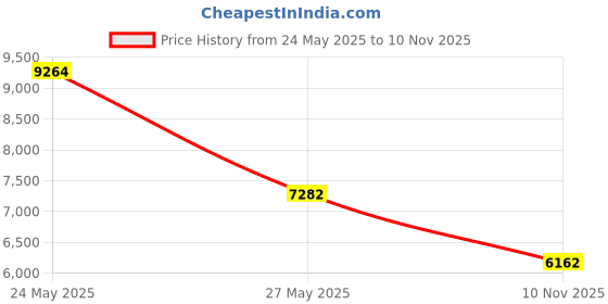 amazon.in 14" Robot, Hand Puppet Price History Graph from 24 May 2025 to 10 Nov 2025