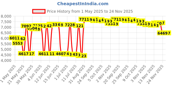amazon.in 1/4" Round H Lead Came (12ft) by Sun and Moon Stained Glass Price History Graph from 1 May 2025 to 24 Nov 2025