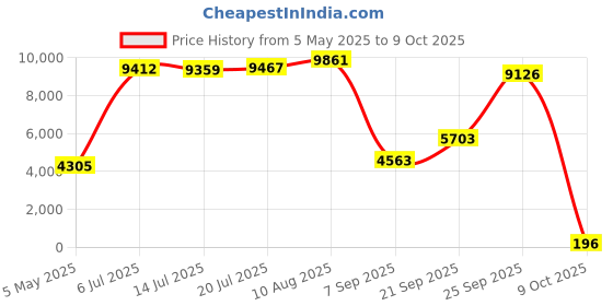 amazon.in 14'' Screen Magnifier for Smartphone (Black) Price History Graph from 5 May 2025 to 9 Oct 2025