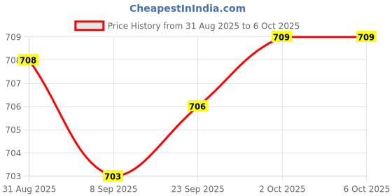 amazon.in 1/4" Shank with Top Bearing 1/4" Blade Flush Trim Pattern Bit |Home & Garden | Tools | Power Tools | Router Bits|1x Template Router bit Price History Graph from 31 Aug 2025 to 6 Oct 2025