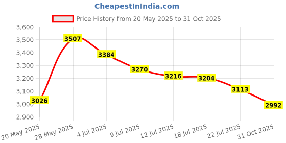 amazon.in 14 Sizes Crochet Hooks Set,2mm(B)-10mm(N) Ergonomic Crochet Hooks with Case for Arthritic Hands,Extra Long  Crochet Needles Price History Graph from 20 May 2025 to 31 Oct 2025