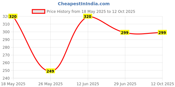 amazon.in 14 Slots 7 Day Tablet Pill Storage Box Weekly Medicine Organizer Container Case (Pack of 2) Price History Graph from 18 May 2025 to 12 Oct 2025